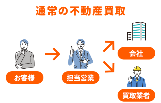 当社の不動産買取の強み