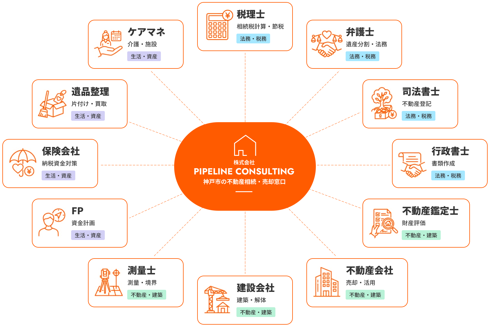 理由1,相続実務に精通した専門家が連携するワンストップ体制